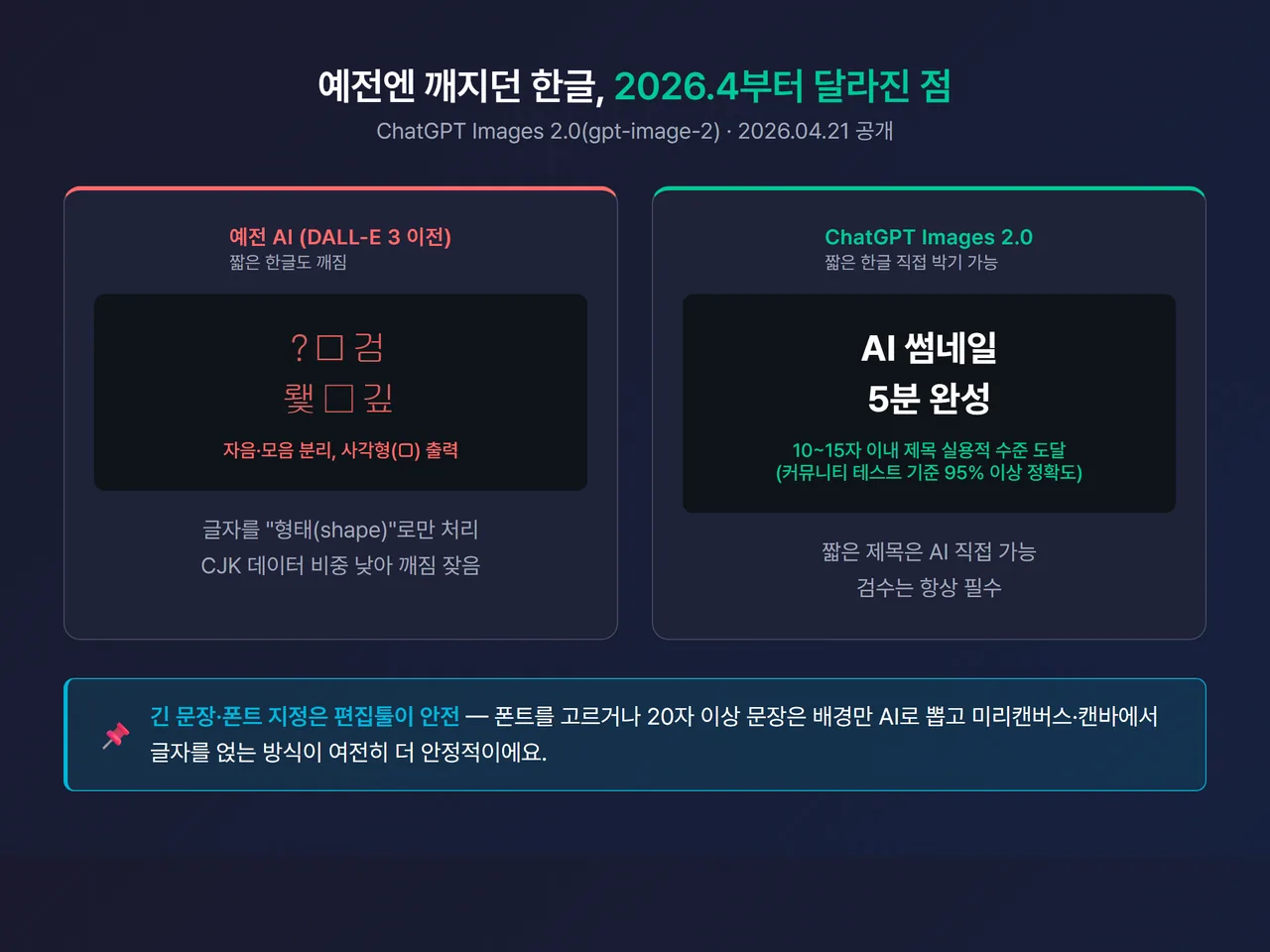 한글 텍스트가 깨지던 예전 AI 이미지(외계어처럼 뭉개진 글자)와 2026.4 ChatGPT Images 2.0이 짧은 한글 제목을 제대로 박은 결과를 좌우로 비교하고, “긴 문장·폰트 지정은 편집툴이 안전”이라는 메모를 단 도식