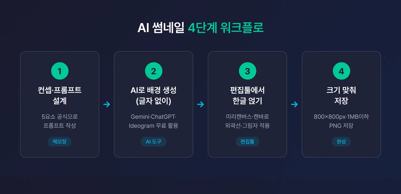 4단계 파이프라인 다이어그램 - 1.컨셉/프롬프트 → 2.AI 배경 생성 → 3.편집툴에 한글 얹기 → 4.크기 맞춰 저장