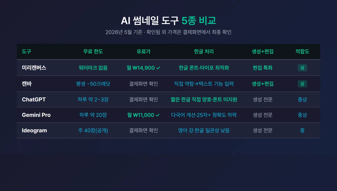 도구 5종 비교 표 - 캔바·ChatGPT·Gemini(나노 바나나 프로)·Ideogram·미리캔버스를 무료 한도·한글 처리·썸네일 적합도로 정리. 한글 처리 열에 ‘ChatGPT=짧은 한글 직접 양호(폰트 지정 불가)’, ‘Gemini 나노 바나나 프로=다국어 개선·25자+ 불안’, ‘Ideogram=영어 강·한글은 보통’, ’미리캔버스=직접 생성 약하나 한글 폰트·타이포 최적화’를 표시