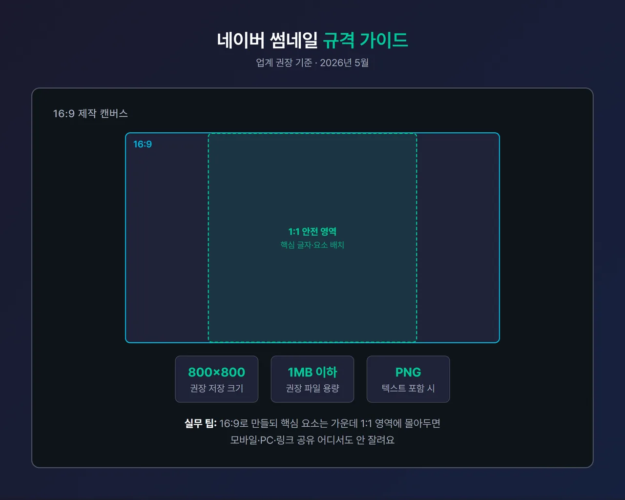 네이버 썸네일 규격 가이드 - 16:9 캔버스 안에 1:1 안전 영역을 표시하고 800×800px·1MB 이하 메모를 단 도식