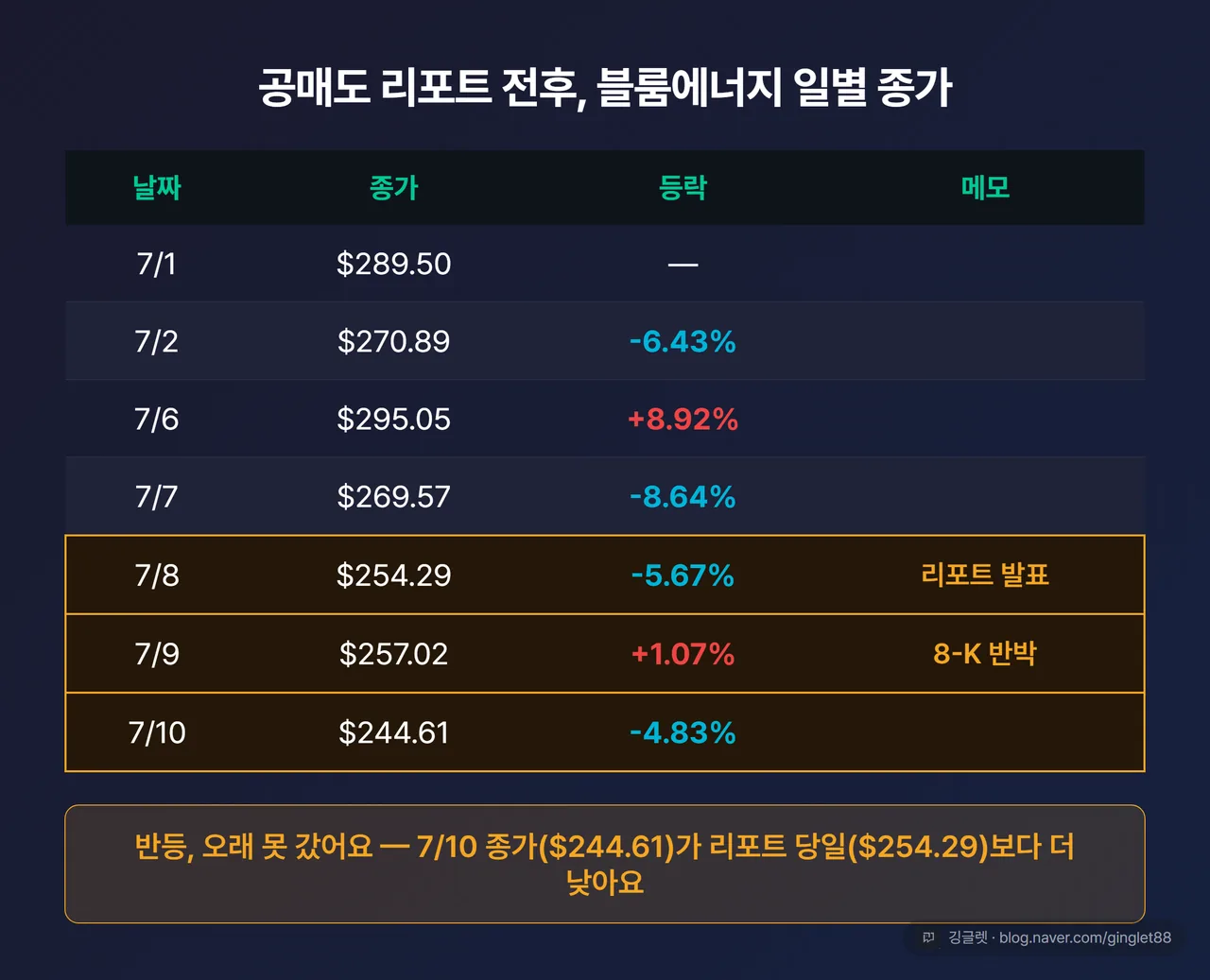 블룸에너지 주가 하락 이유 공매도 리포트 전후 일별 종가