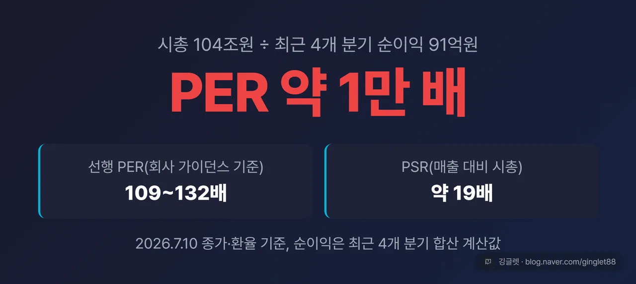 블룸에너지 시총 104조 PER 1만 배 계산