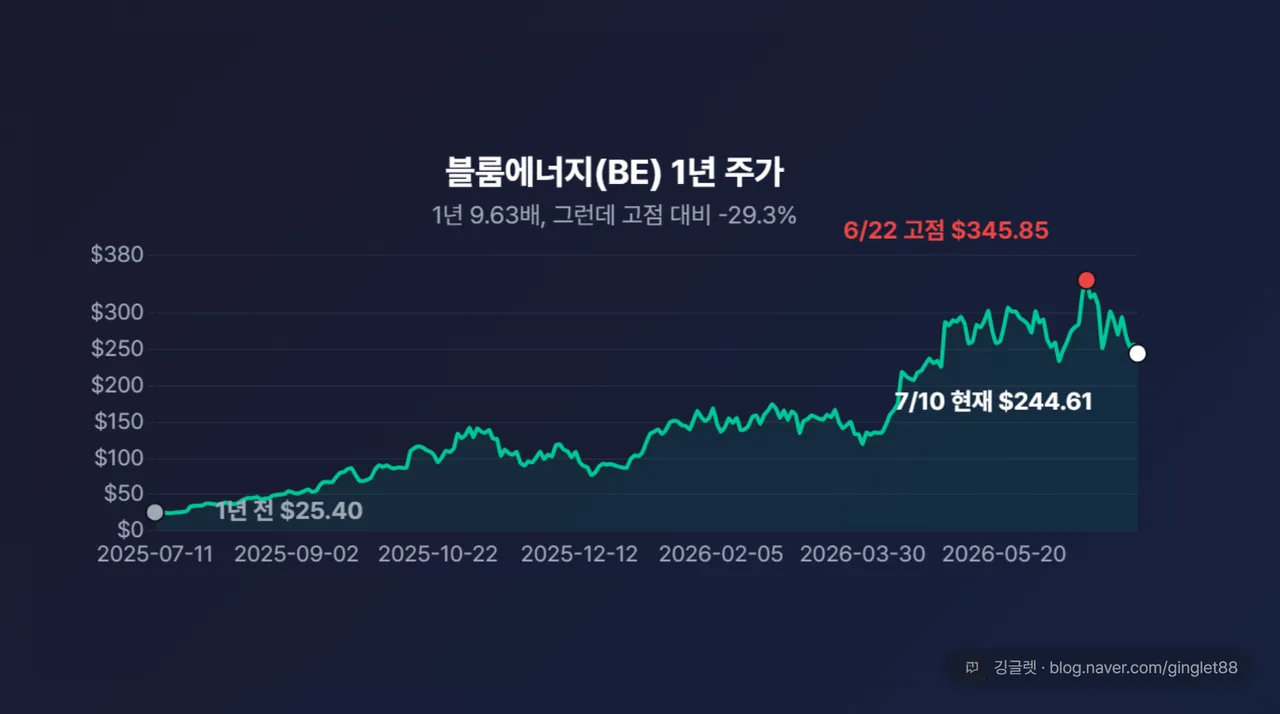 블룸에너지 주가 1년 추이 9.63배 상승