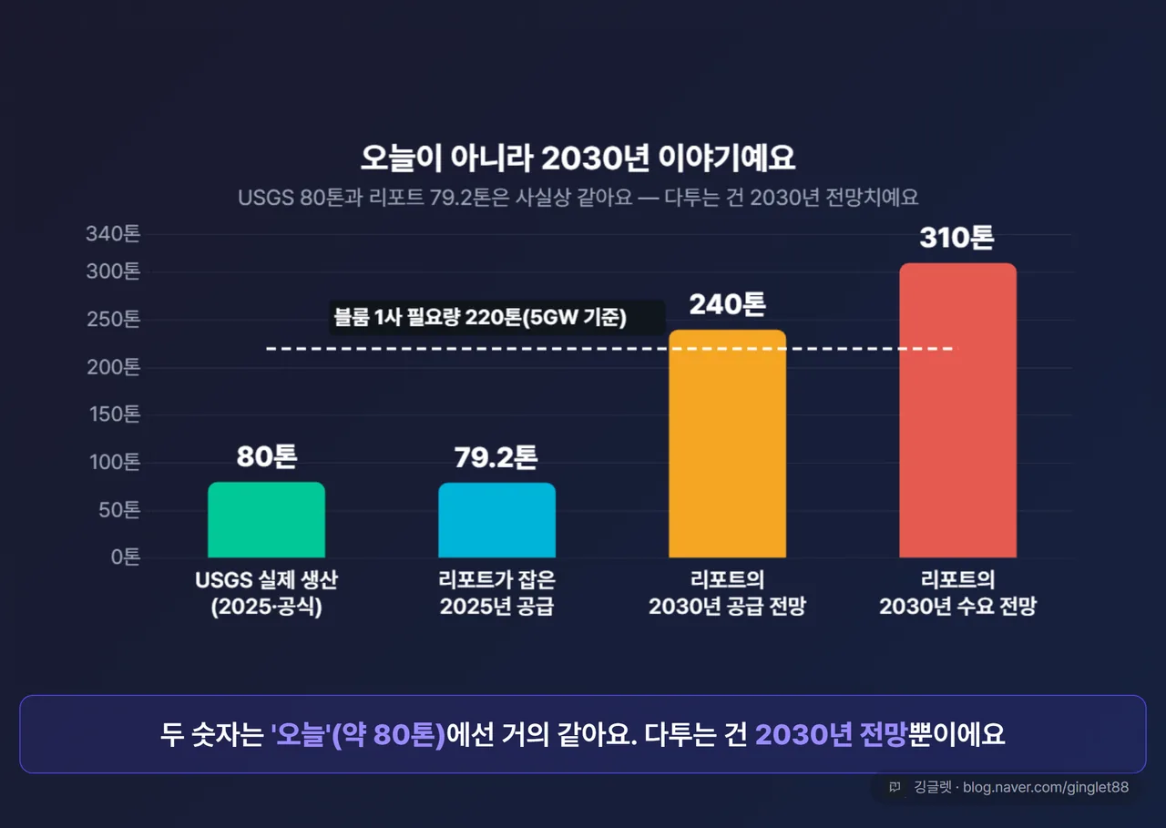 스칸듐 세계 공급 80톤 2030년 전망 240톤 블룸 필요량 220톤