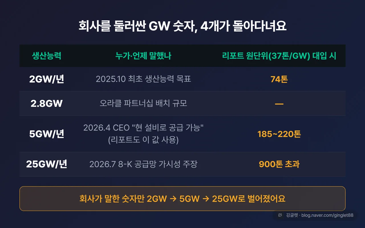 블룸에너지 생산능력 2GW 5GW 25GW 비교