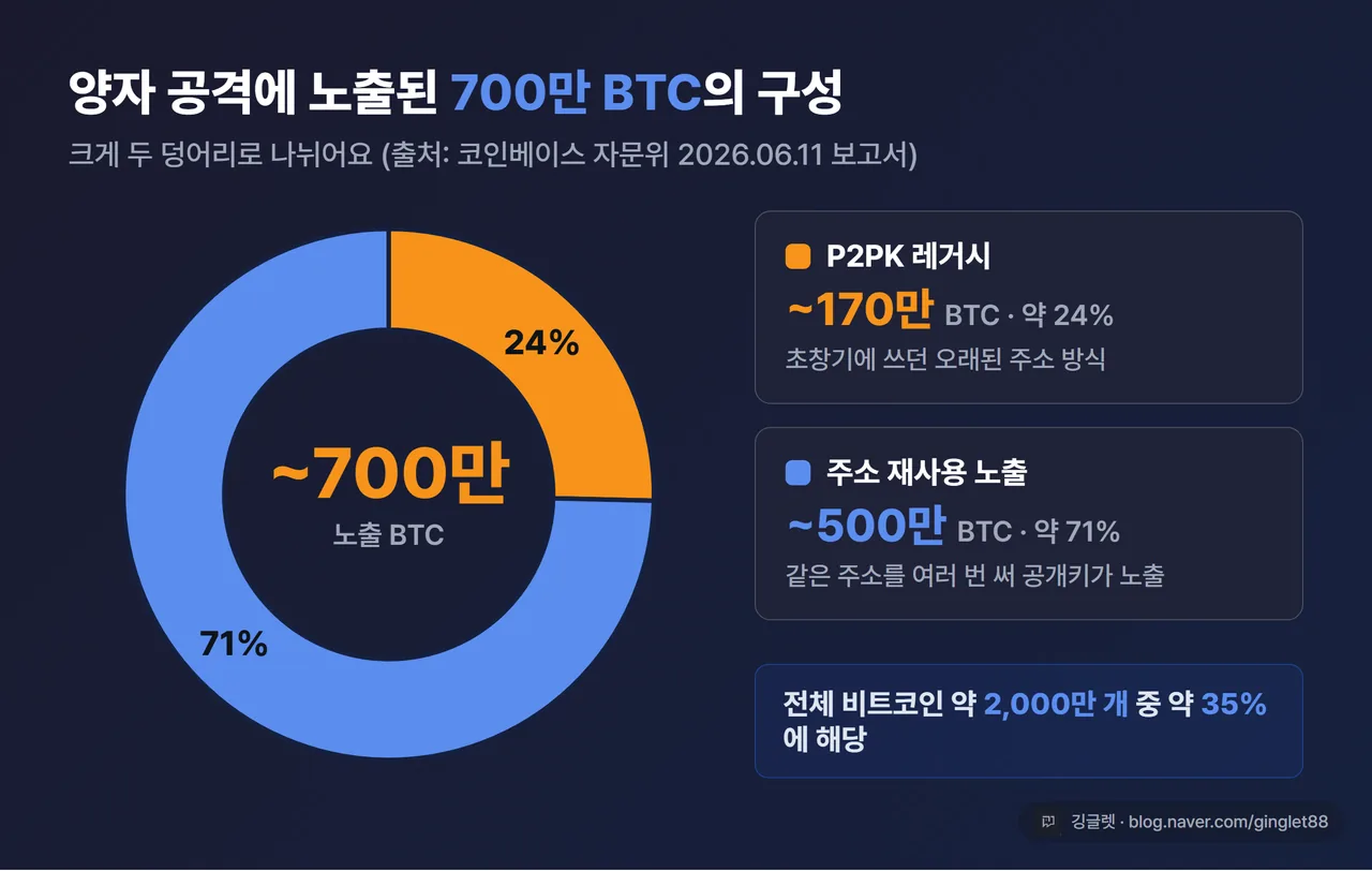 인포그래픽 - 700만 BTC 구성 도넛 차트. P2PK 레거시 ~170만 BTC(약 24%) + 주소 재사용 노출 ~500만 BTC(약 71%), 전체 비트코인 약 2,000만 개 중 ~35%. 출처: 코인베이스 자문위 2026.06.11 보고서