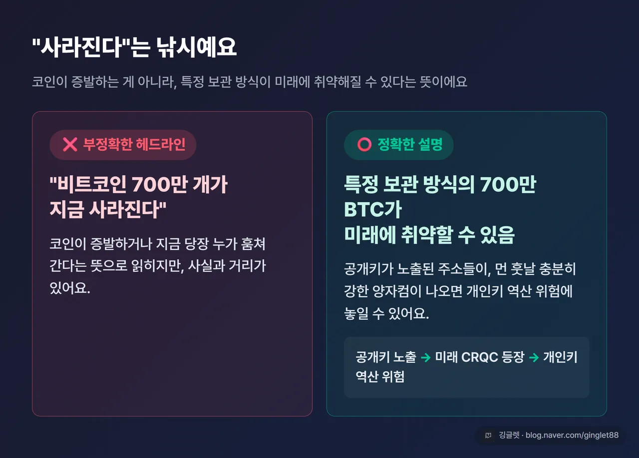 다이어그램 - “사라진다 ❌” vs “특정 보관 방식이 미래에 취약 ⭕” 대비 카드. 왼쪽은 낚시 헤드라인, 오른쪽은 정확한 설명(공개키 노출 → 미래 CRQC 등장 시 개인키 역산 위험)