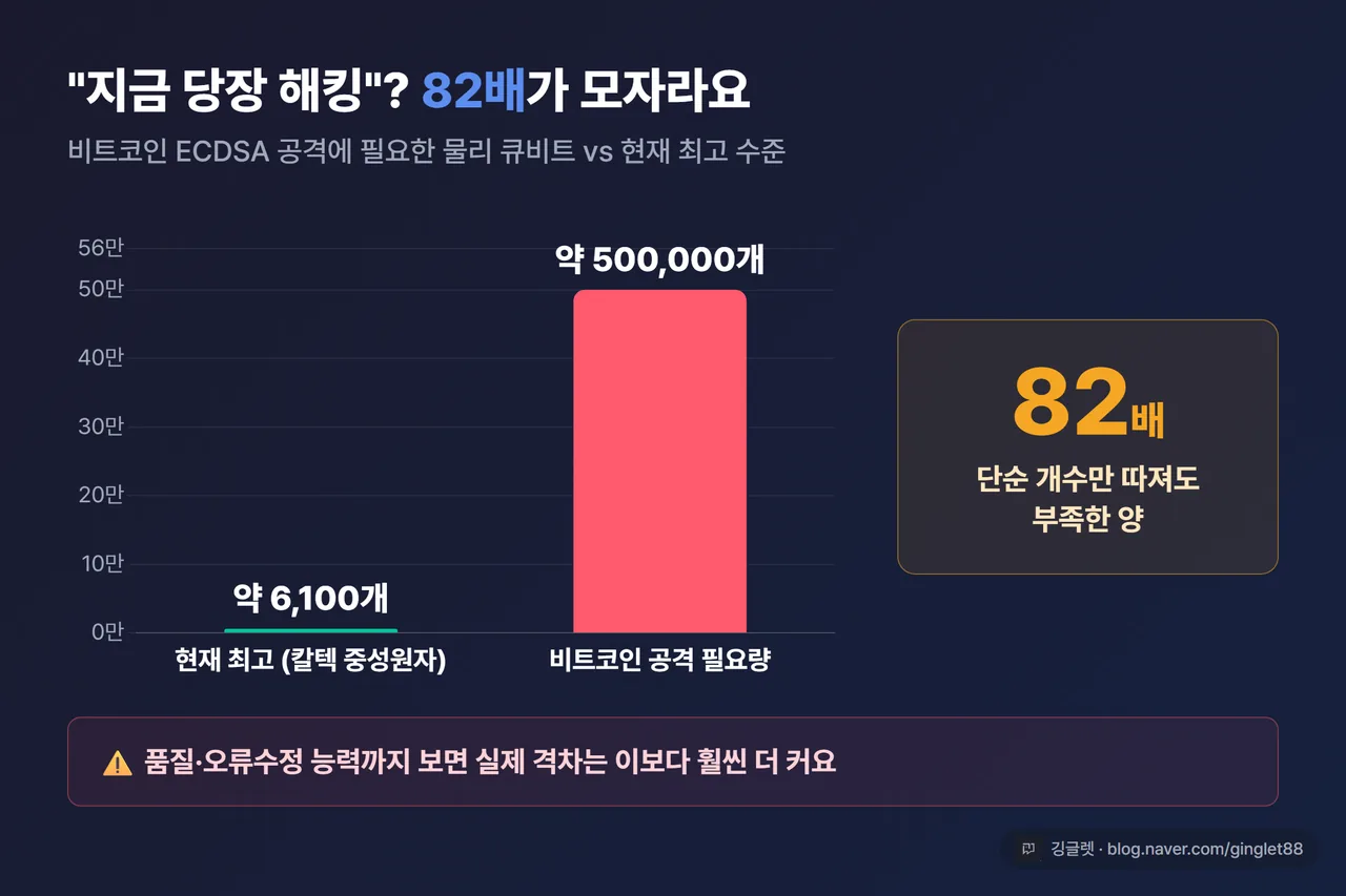 인포그래픽 바 차트 - 현재 최고 물리 큐비트 ~6,100개(칼텍) vs 비트코인 ECDSA 공격에 필요한 ~500,000개(구글 2026 논문). 약 82배 부족. 차트 하단 “품질·오류수정까지 보면 격차는 더 큼” 주석
