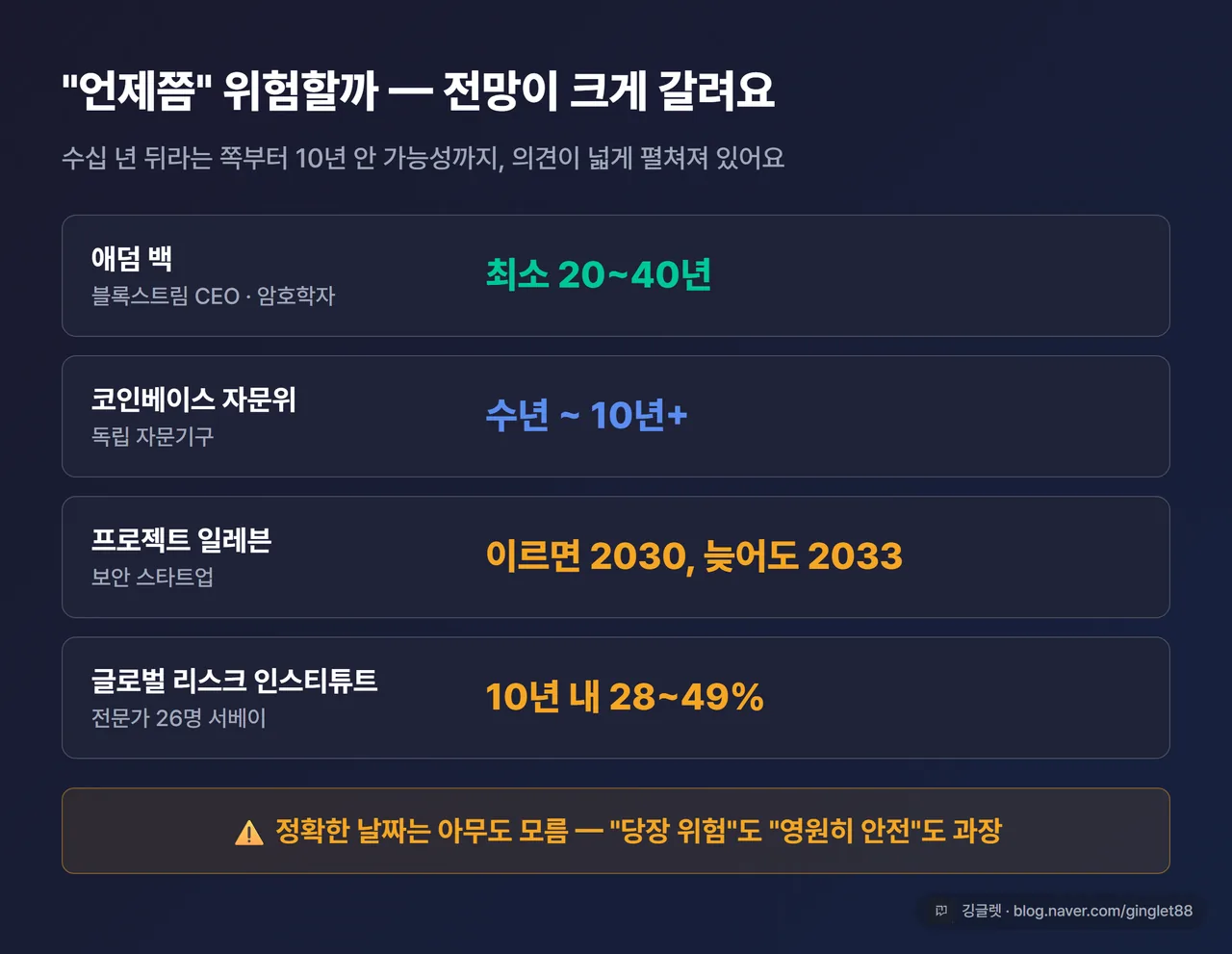 인포그래픽 - 전문가 타임라인 비교 카드. 애덤 백(블록스트림) 20~40년 / 코인베이스 자문위 수년~10년+ / 프로젝트 일레븐 2030~2033년 / 글로벌 리스크 인스티튜트 서베이 10년 내 28~49%. 하단 “정확한 날짜는 아무도 모름” 주석