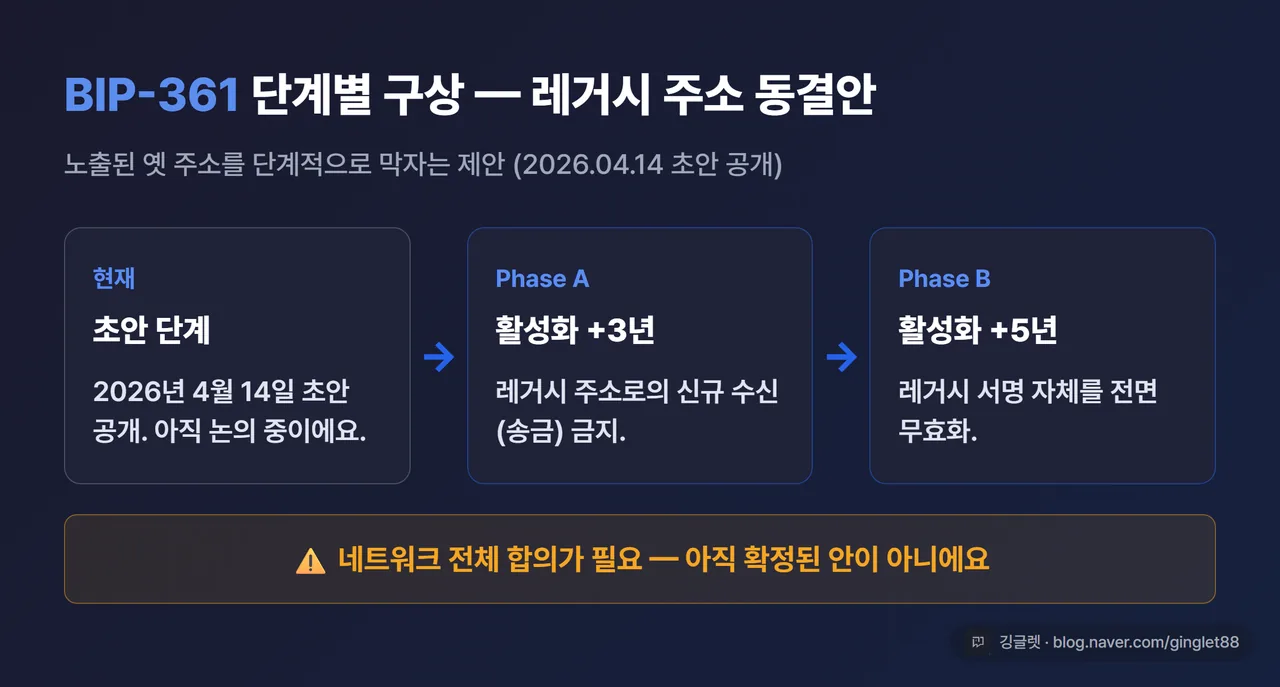 인포그래픽 - BIP-361 단계별 타임라인 카드. 현재: 초안 단계 / 활성화 +3년: Phase A(레거시 주소 신규 수신 금지) / 활성화 +5년: Phase B(레거시 서명 전면 무효화). 하단 “네트워크 합의 필요 — 아직 확정 아님” 주석