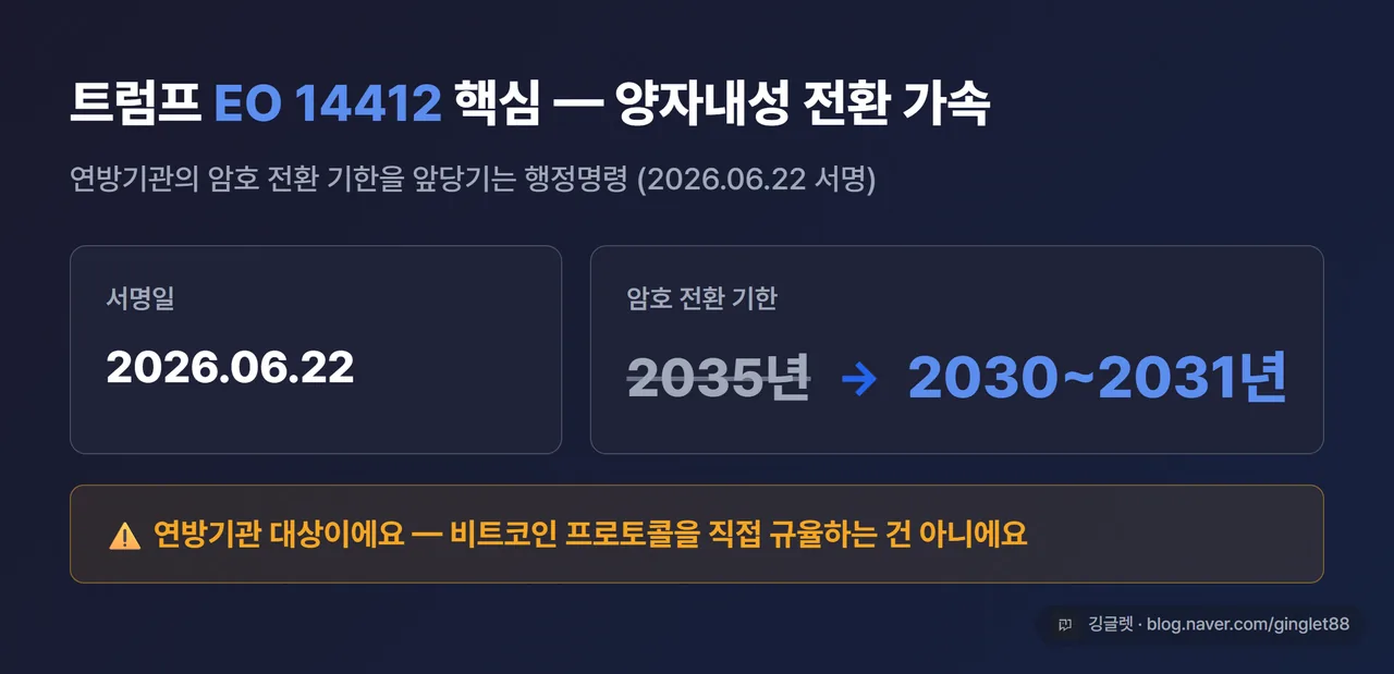 인포그래픽 - 트럼프 EO 14412 핵심. 2026.06.22 서명 / 암호 전환 기한 2035년 → 2030~2031년 단축 / “연방기관 대상, 비트코인 직접 규율 아님” 주석