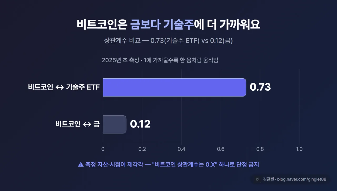 비트코인 상관계수 비교 막대 - 비트코인↔기술주ETF 0.73 vs 비트코인↔금 0.12 (2025년 초 측정), “기술주에 더 가깝다” 캡션, 측정 시점 라벨 필수, QuickChart 인디고