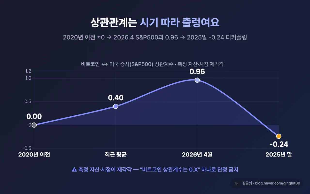 상관계수 변천 타임라인 - 2020년 이전 ≈0 → 최근 평균 0.4 → 2026.4 S&P500과 0.96, 2025말 -0.24 디커플링 점 표시, 각 값에 측정 자산·시점 라벨, QuickChart 인디고