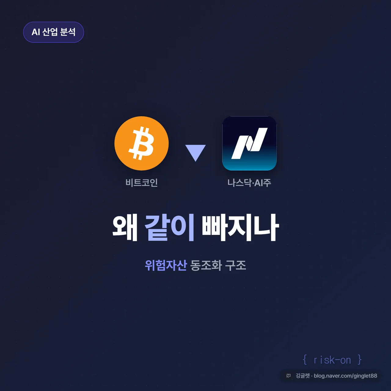 썸네일 - 네이비 배경에 비트코인 심볼과 나스닥/AI주 하락 화살표가 같은 방향으로 떨어지는 그래픽, “왜 같이 빠지나 - 위험자산 동조화” 텍스트, 인디고 포인트 컬러