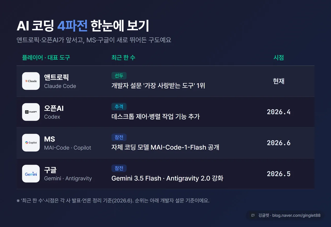 AI 코딩 4파전 플레이어 한눈 비교표 - 앤트로픽 Claude Code, 오픈AI Codex, MS MAI-Code·Copilot, 구글 Gemini·Antigravity