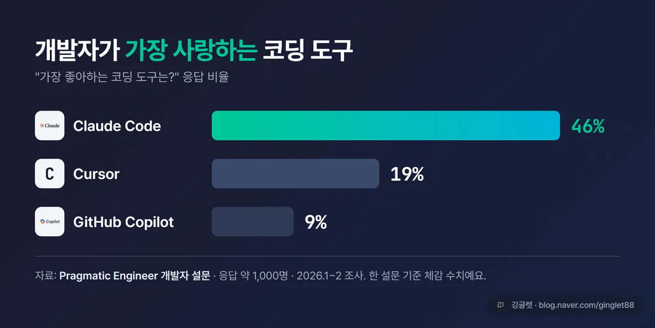 가장 사랑받는 코딩 도구 가로 막대 - Claude Code 46%, Cursor 19%, GitHub Copilot 9% (Pragmatic Engineer 설문, 약 1,000명, 2026.1~2)