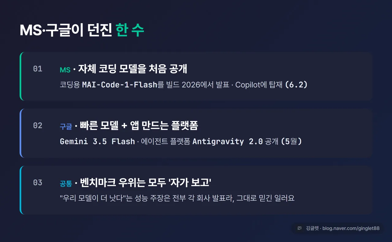 MS·구글이 던진 한 수 핵심 포인트 카드 - MS 자체 코딩 모델 공개, 구글 Gemini 3.5 Flash·Antigravity, 공통 벤치마크는 자가 보고