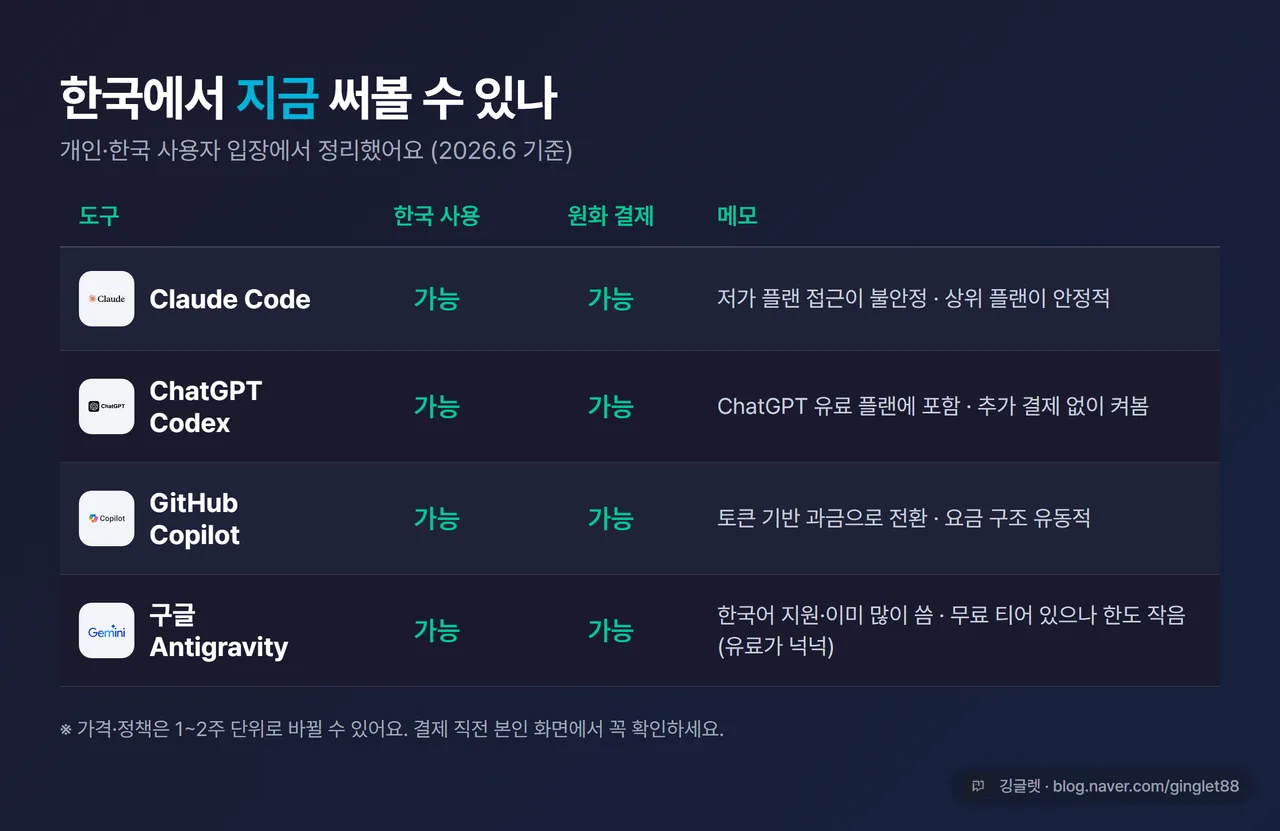 도구별 한국 접근성 비교 표 - Claude Code, ChatGPT Codex, GitHub Copilot, 구글 Antigravity의 한국 사용·원화결제·메모