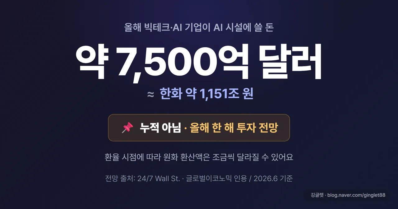인포그래픽 - “올해 빅테크 AI 투자 약 7,500억 달러 ≈ 1,151조 원” 중앙 큰 숫자, 그 아래 “누적 아님 · 올해 한 해 전망” 라벨, 하단에 작은 글씨 출처 “전망: 24/7 Wall St. / 2026.6 기준” 캡션 + 워터마크
