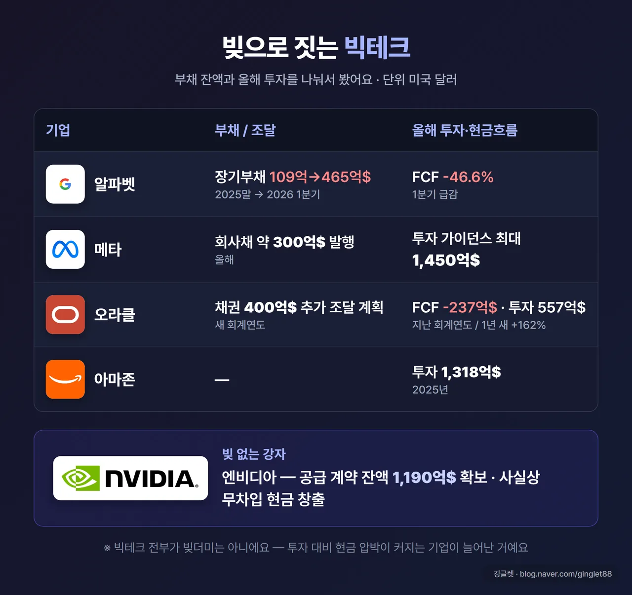 비교표 - “빚으로 짓는 빅테크” 제목, ’부채 잔액’과 ’올해 투자’를 분리한 표. 알파벳 부채 109억→465억$, 메타 올해 투자 1,450억$·회사채 300억$, 오라클 채권 400억$·FCF -237억$, 아마존 2025 투자 1,318억$. 우측에 별도 칸 “무차입 강자: 엔비디아 1,190억$ 계약 확보”. 단위·기간 라벨 명시 + 워터마크