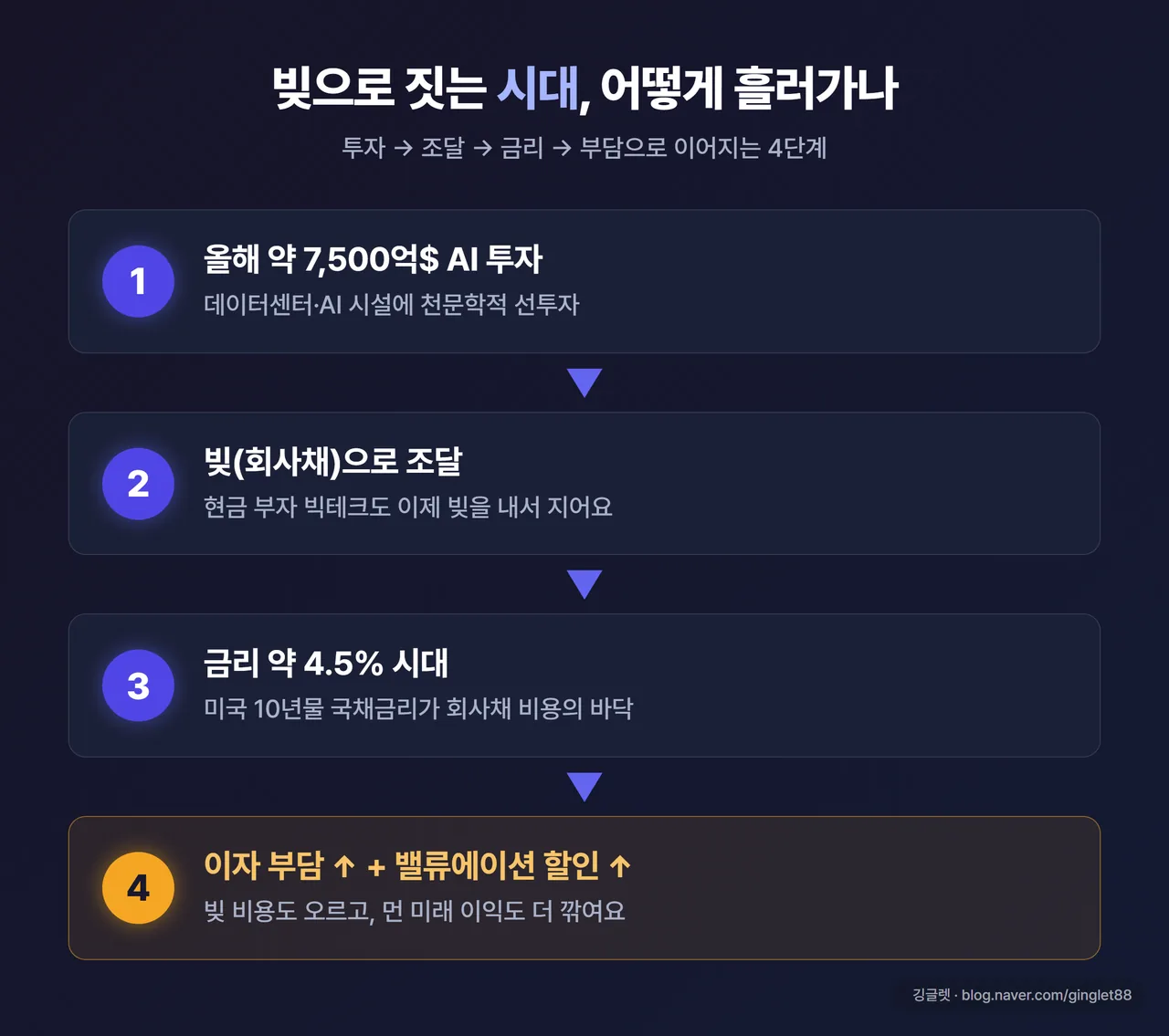 흐름도 - “빚으로 짓는 시대” 4단계 화살표. ① 올해 약 7,500억$ AI 투자 → ② 빚(회사채)으로 조달 → ③ 금리 약 4.5% → ④ 이자 부담↑ + 밸류에이션 할인↑. 다크톤 카드, 그린 화살표 + 워터마크