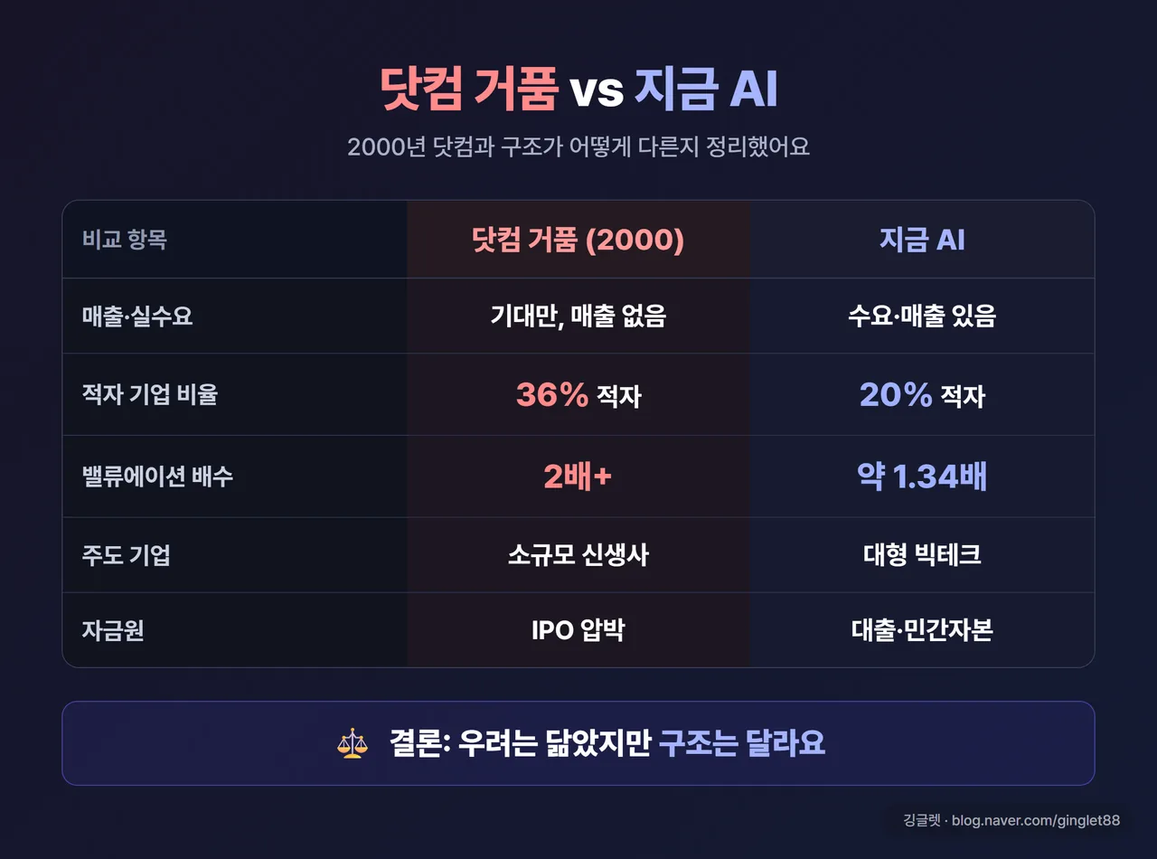 대표 비교표 - “닷컴 거품 vs 지금 AI” 2열 표. 행: 매출·실수요(없음 vs 있음), 적자 기업 비율(36% vs 20%), 밸류에이션 배수(2배+ vs 1.34배), 주도 기업(소규모 신생사 vs 대형 빅테크), 자금원(IPO vs 대출·민간자본). 하단 “결론: 우려는 닮았지만 구조는 다르다” 한 줄 + 워터마크