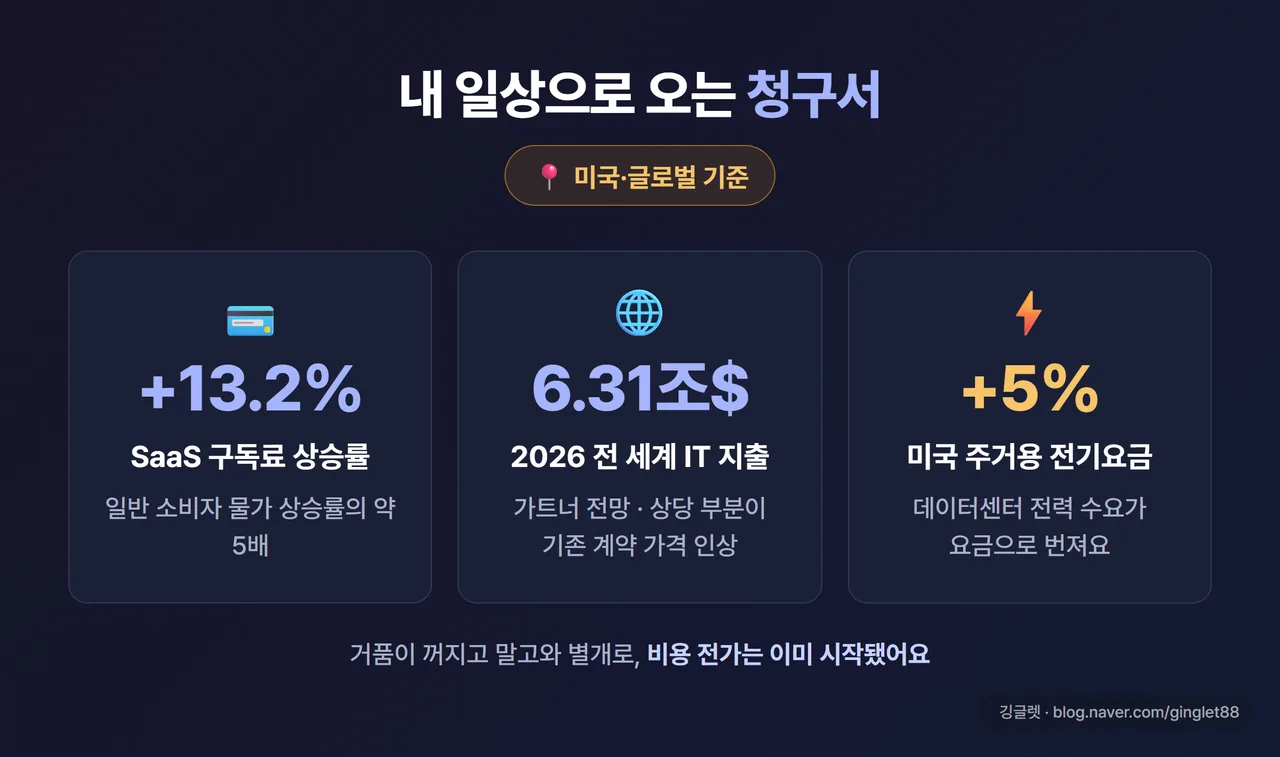 인포그래픽 - “내 일상으로 오는 청구서” 카드. SaaS 구독료 인플레 약 13.2%(일반물가 약 5배), 가트너 2026 IT 지출 6.31조$, 미국 주거용 전기요금 +5%. 상단에 “미국·글로벌 기준” 라벨 필수 + 워터마크