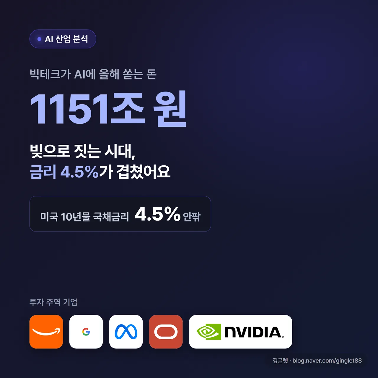썸네일 - 네이비 배경에 큰 글씨로 “빅테크 AI에 1151조”, 아래 작은 글씨로 “빚으로 짓는 시대 + 금리 4.5%”, 우측에 회사채·동전 쌓인 아이콘과 그린 포인트, 깅글렛 워터마크
