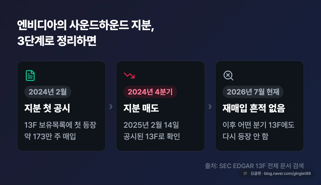 엔비디아의 사운드하운드 지분 3단계 타임라인 — 2024년 2월 첫 공시, 2024년 4분기 매도, 2026년 7월 재매입 흔적 없음