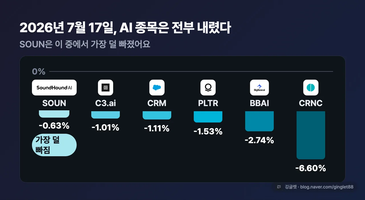 2026년 7월 17일 AI 종목 등락률 — SOUN -0.63%로 가장 덜 빠짐(PLTR·CRM·BBAI·CRNC·C3.ai 전부 하락)