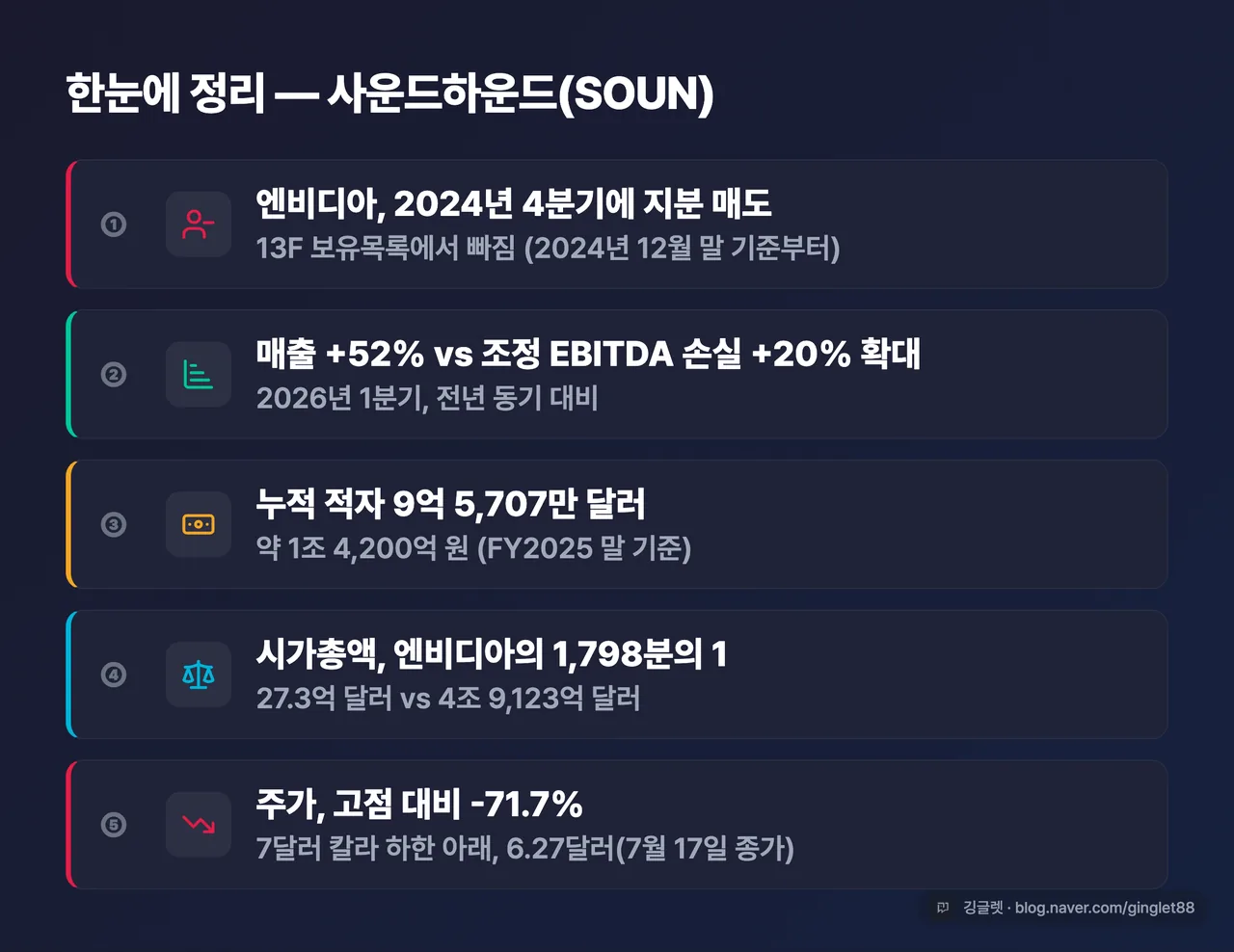 한눈에 정리 사운드하운드(SOUN) — ①엔비디아 4분기 매도 ②매출 +52% vs 적자 +20% 확대 ③누적 적자 9억 5,707만 달러 ④시총 엔비디아의 1,798분의 1 ⑤주가 고점 대비 -71.7%