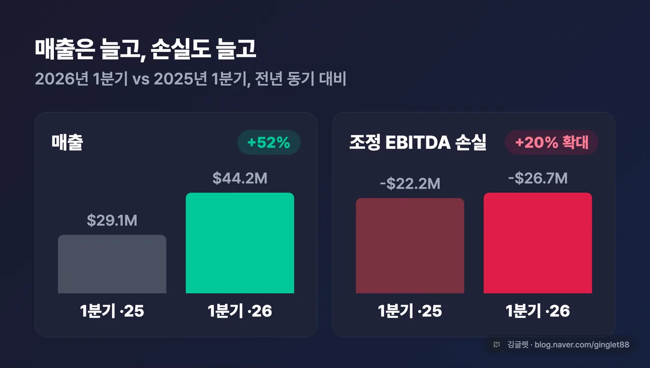 매출은 늘고 손실도 늘고 — 2026년 1분기 매출 $29.1M→$44.2M(+52%), 조정 EBITDA 손실 -$22.2M→-$26.7M(+20% 확대)