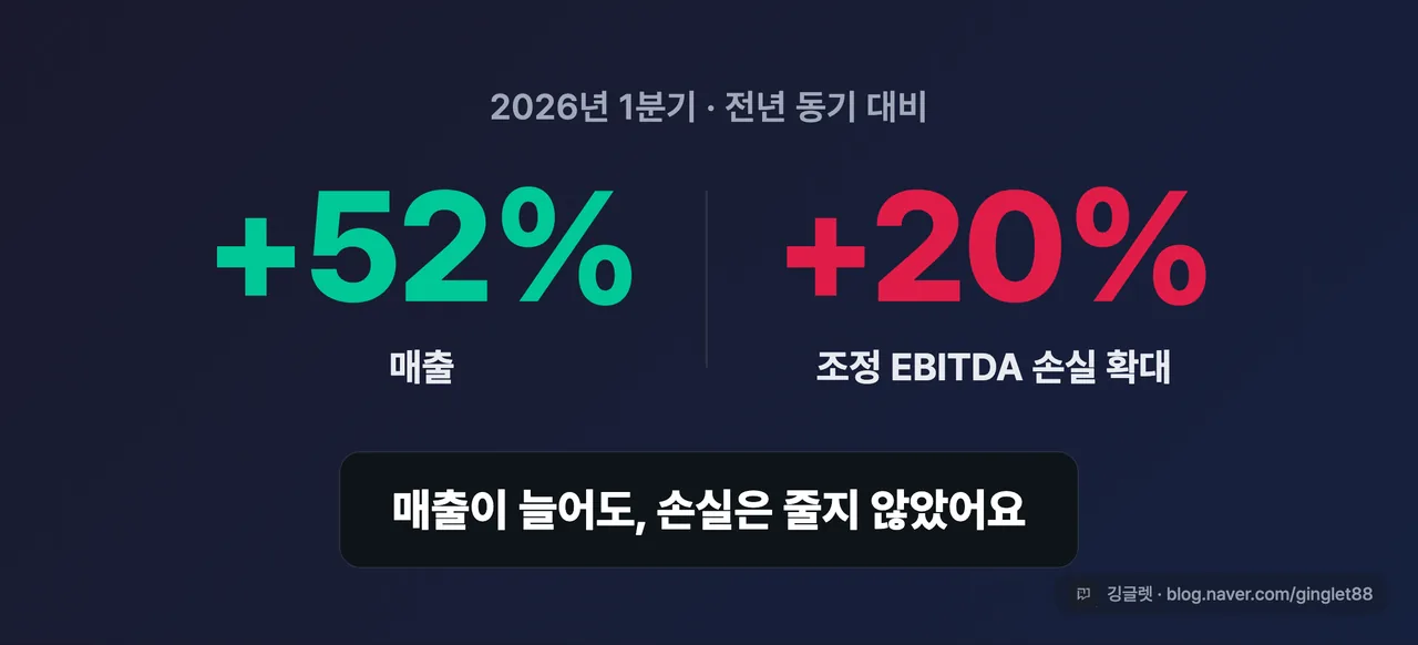 히어로 넘버 — 매출 +52% vs 조정 EBITDA 손실 +20% 확대(2026년 1분기, 전년 동기 대비)