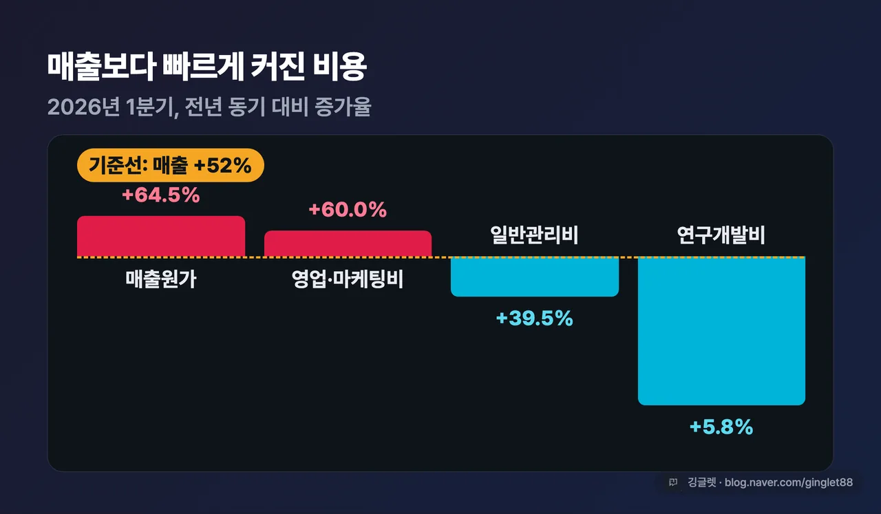 매출보다 빠르게 커진 비용 — 매출 +52% 대비 매출원가 +64.5%·영업마케팅비 +60.0%·일반관리비 +39.5%·연구개발비 +5.8%