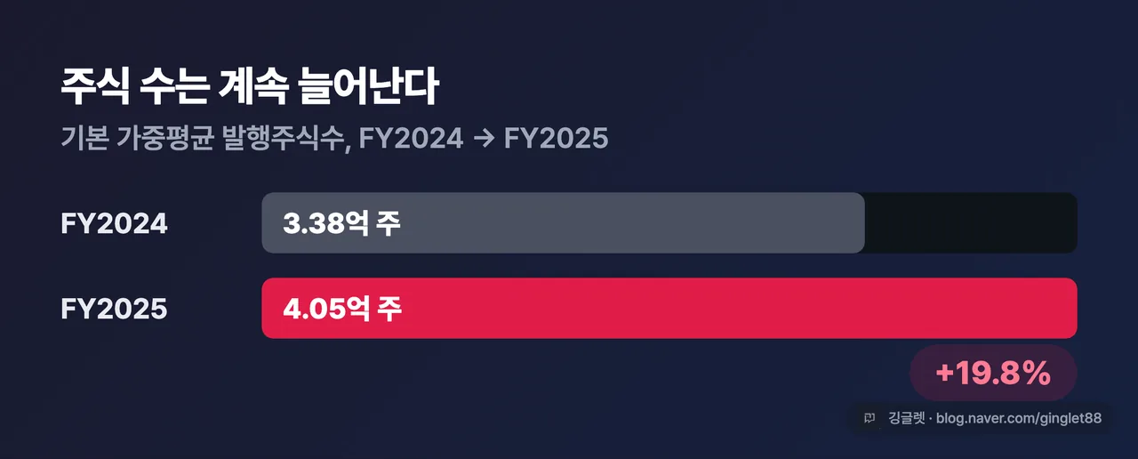 기본 가중평균 발행주식수 — FY2024 3.38억 주 → FY2025 4.05억 주(+19.8%)