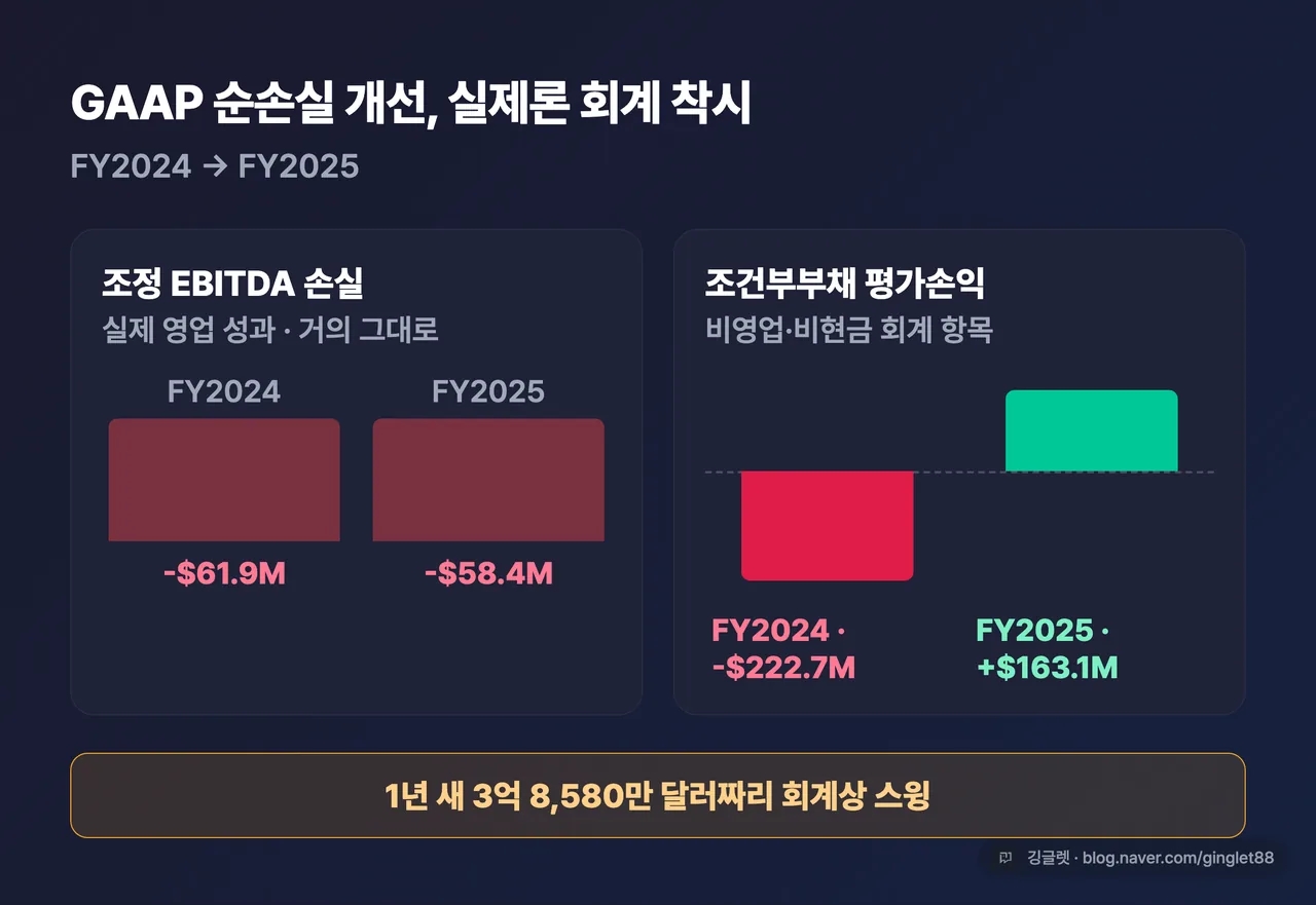 GAAP 순손실 개선의 회계 착시 — 조정 EBITDA 손실은 -$61.9M→-$58.4M로 거의 그대로, 조건부부채 평가손익만 -$222.7M→+$163.1M 스윙