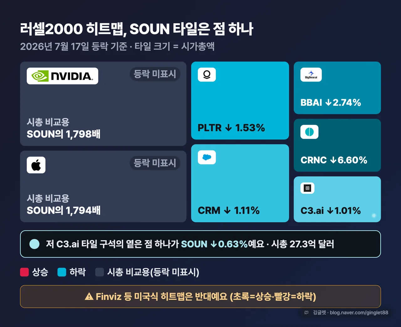 러셀2000 시총 히트맵 — 타일 크기는 시가총액, SOUN은 점 하나(2026년 7월 17일 등락 기준)