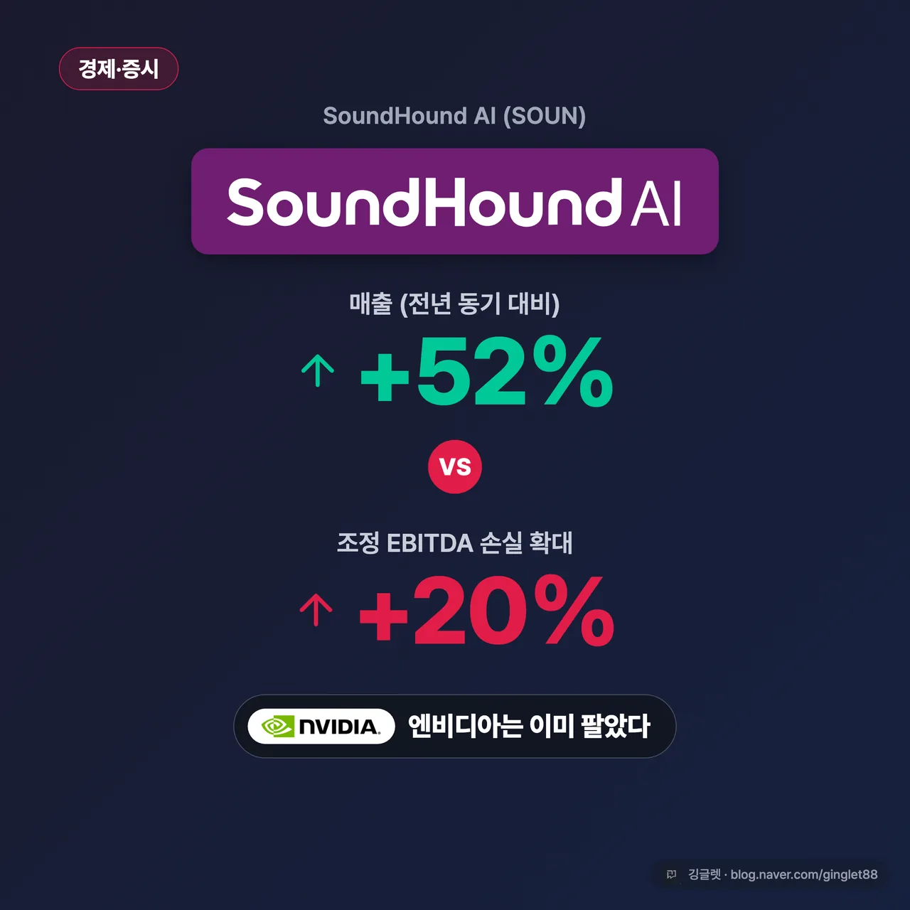 썸네일 — 매출 +52% vs 조정 EBITDA 손실 +20% 확대, 사운드하운드AI(SOUN), 엔비디아는 이미 팔았다