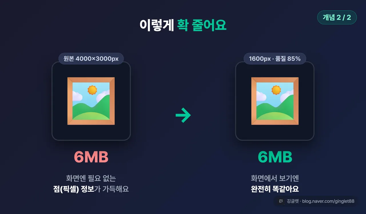 비포애프터 애니메이션 - 원본 6MB 사진이 1600px·품질85%·500KB로 줄어드는 장면