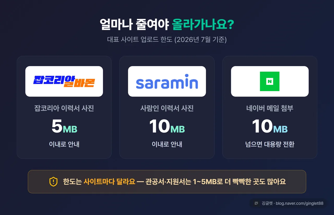 업로드 한도 비교 카드 - 잡코리아·사람인·네이버 메일