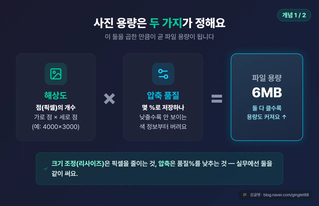사진 용량을 정하는 두 축 - 해상도 × 압축 품질 = 파일 용량 개념도