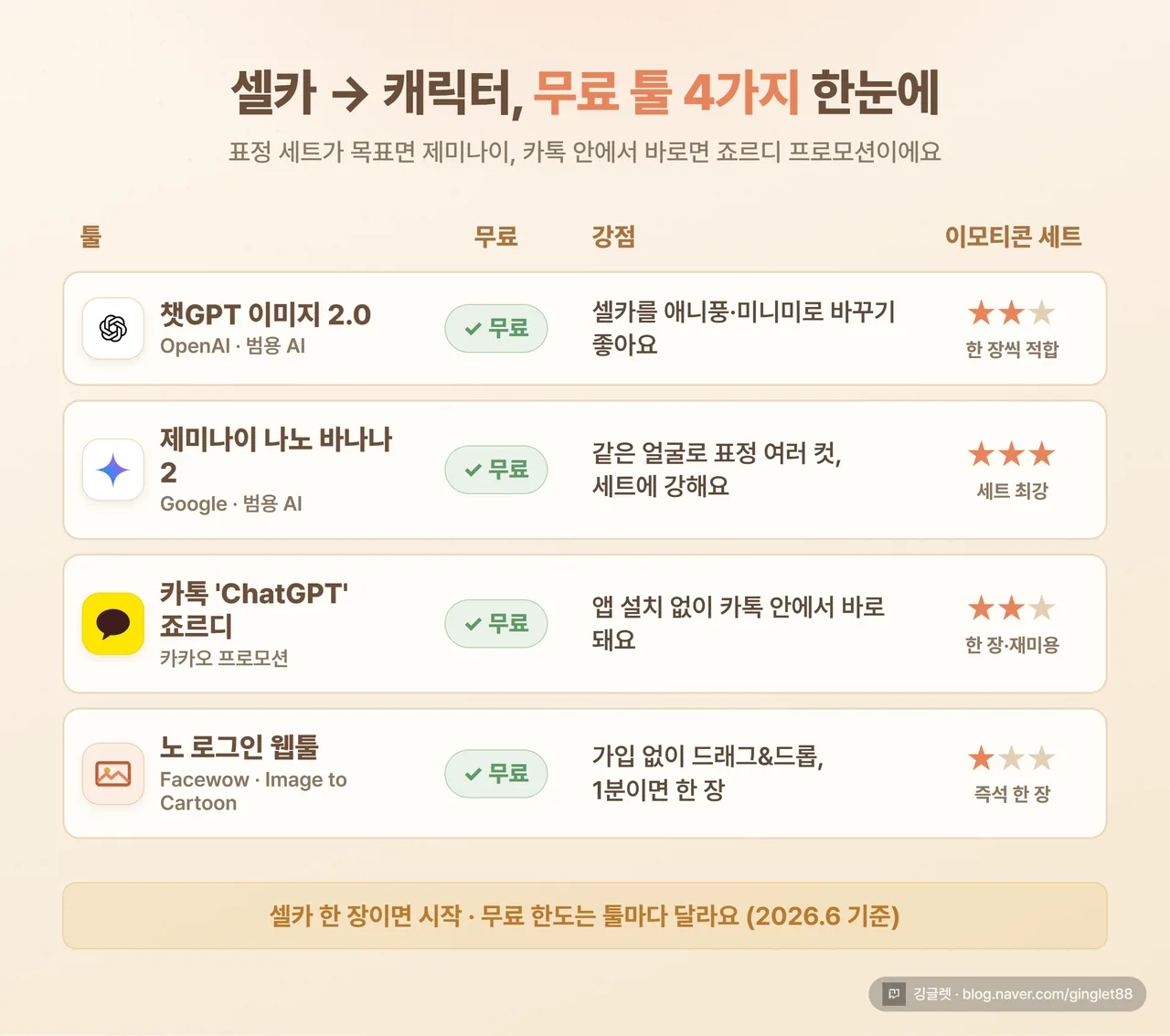 인포그래픽 - 무료 툴 4개 비교표 (챗GPT 이미지 2.0 / 제미나이 나노바나나 2 / 카톡 ChatGPT 프로모션 / 노 로그인 웹툴), 항목: 무료 여부·강점·이모티콘 세트 적합성·플랫폼