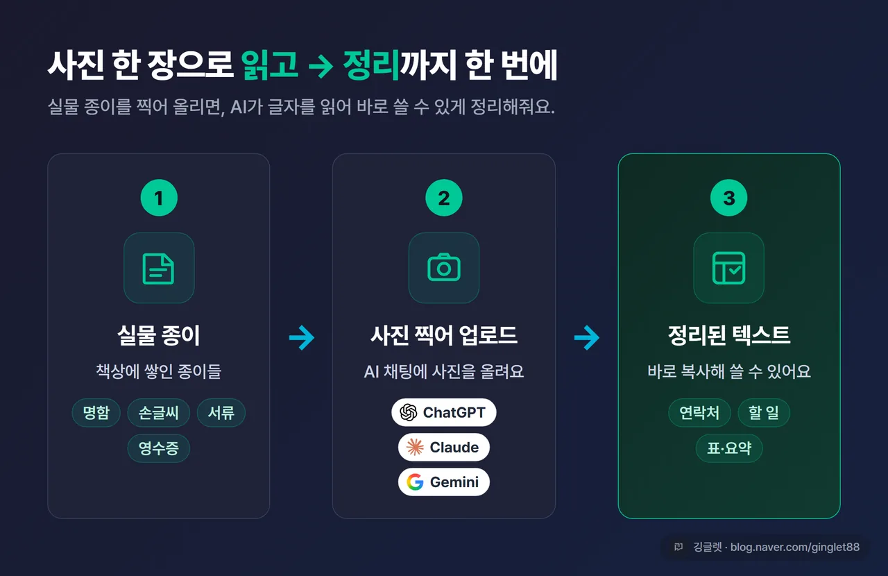 인포그래픽 - “사진 한 장으로 OCR + 정리” 흐름도. 왼쪽 ‘실물 종이(명함·손글씨·서류·영수증)’ → 가운데 ‘사진 찍어 AI 채팅에 업로드’ → 오른쪽 ’정리된 텍스트(연락처·할 일·표·항목)’로 이어지는 3단계 카드