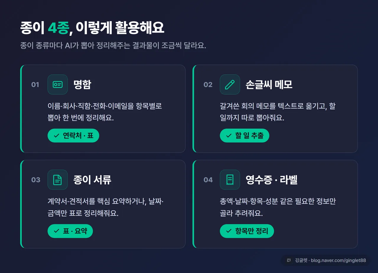 인포그래픽 - 종이 4종 활용 카드 4개. ① 명함 → 연락처·표 ② 손글씨 메모 → 할 일 추출 ③ 종이 서류 → 표·요약 ④ 영수증·라벨 → 항목만. 각 카드에 아이콘 + 한 줄 설명, 그린·네이비 카드 통일