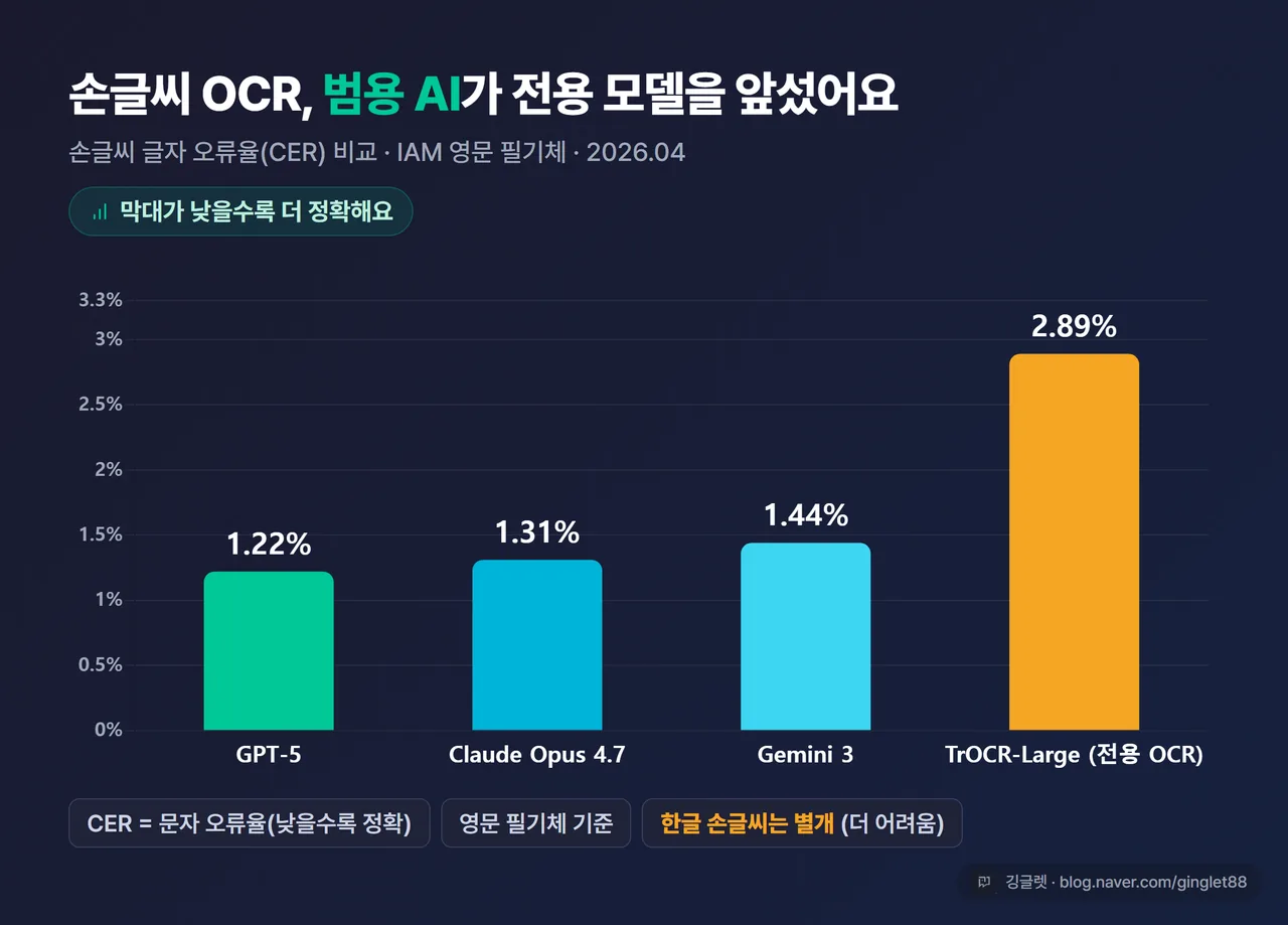 데이터 차트 - 막대그래프. 제목 “손글씨 OCR 정확도 (영문 IAM, 2026.04, CER 낮을수록 좋음)”. GPT-5 1.22 / Claude Opus 4.7 1.31 / Gemini 3 1.44 / TrOCR-Large(전용 OCR) 2.89. 차트 하단 라벨 “CER=문자오류율 / 영문 필기체 기준 / 한글은 별개”. 워터마크 포함