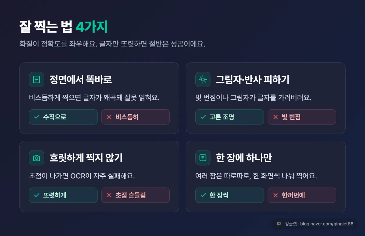 인포그래픽 - “잘 찍는 법 4팁” 2x2 카드. ① 정면·똑바로 ② 그림자·반사 피하기 ③ 흐림 금지 ④ 한 장에 하나. 각 칸에 O/X 예시 아이콘, 그린·네이비 통일