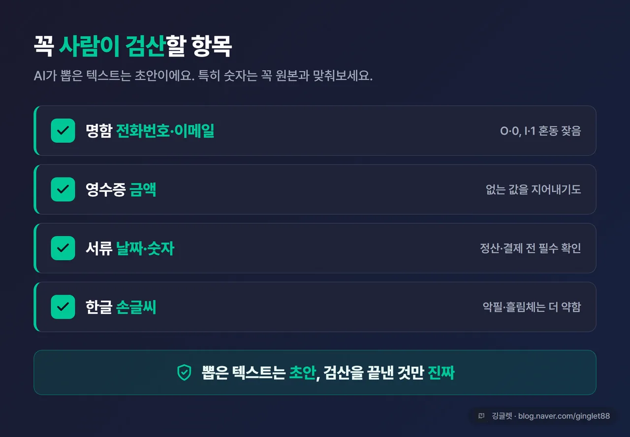인포그래픽 - “꼭 사람이 검산할 항목” 체크리스트 카드. ☑ 명함 전화번호·이메일 ☑ 영수증 금액 ☑ 서류 날짜·숫자 ☑ 한글 손글씨. 하단에 “뽑은 텍스트=초안, 검산=진짜” 한 줄, 워터마크 포함