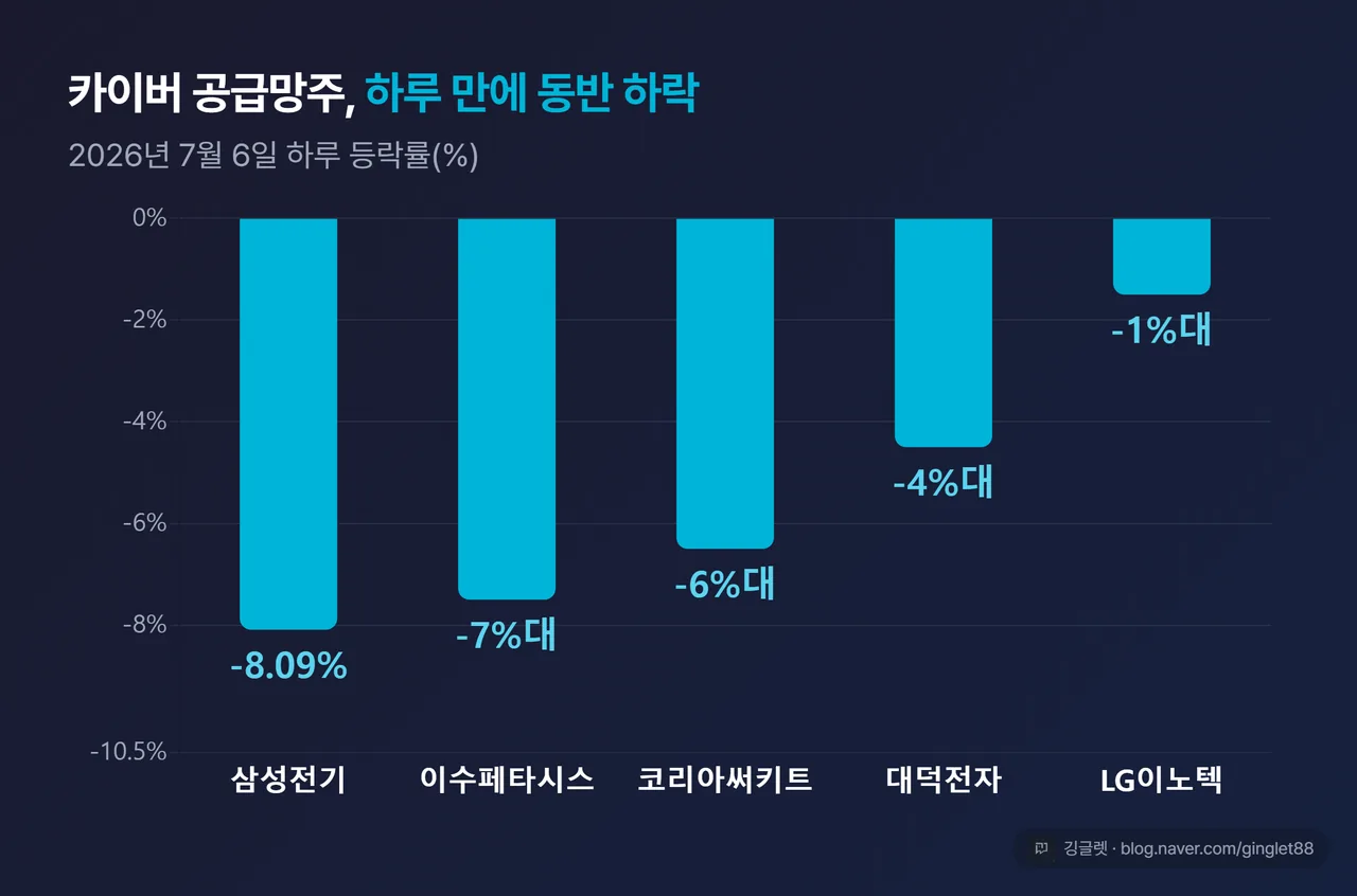 카이버 공급망주 7/6 하루 등락률 비교 막대 - 삼성전기 -8.09% / 이수페타시스 -7%대 / 코리아써키트 -6%대 / 대덕전자 -4%대 / LG이노텍 -1%대