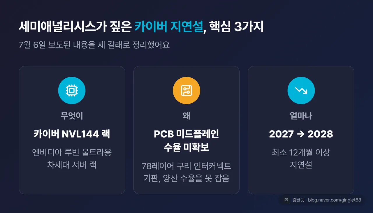 세미애널리시스 카이버 지연설 핵심 3가지 - 무엇이(카이버 NVL144 랙) · 왜(78레이어 PCB 미드플레인 수율 미확보) · 얼마나(2027→2028, 12개월+ 지연설)