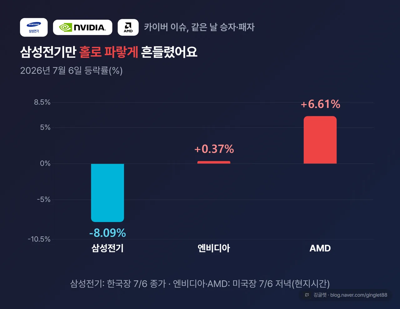 같은 날 승자·패자 등락률 막대 - 삼성전기 -8.09%(한국장) · 엔비디아 +0.37%(미국장) · AMD +6.61%(미국장)